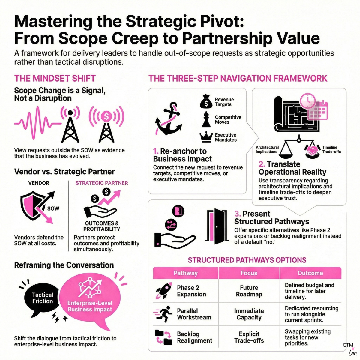 Navigating the Pivot: Turning Scope Creep into Strategic Alignment