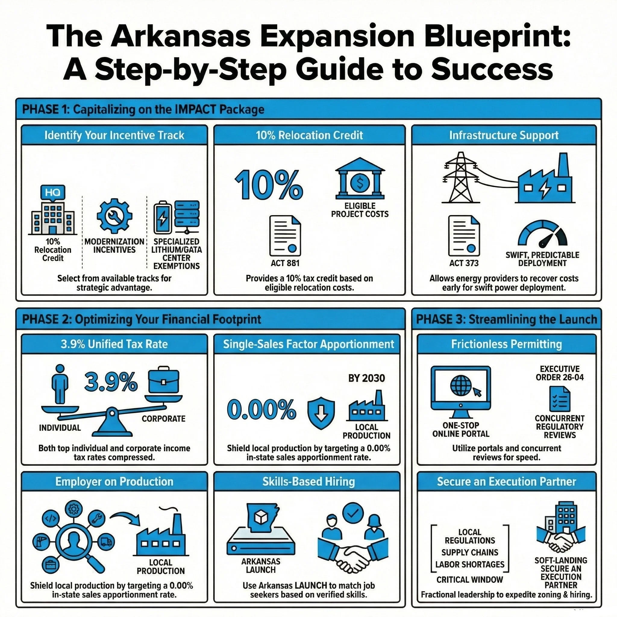 Unlocking Growth: A Comprehensive Guide to Arkansas Business Incentives