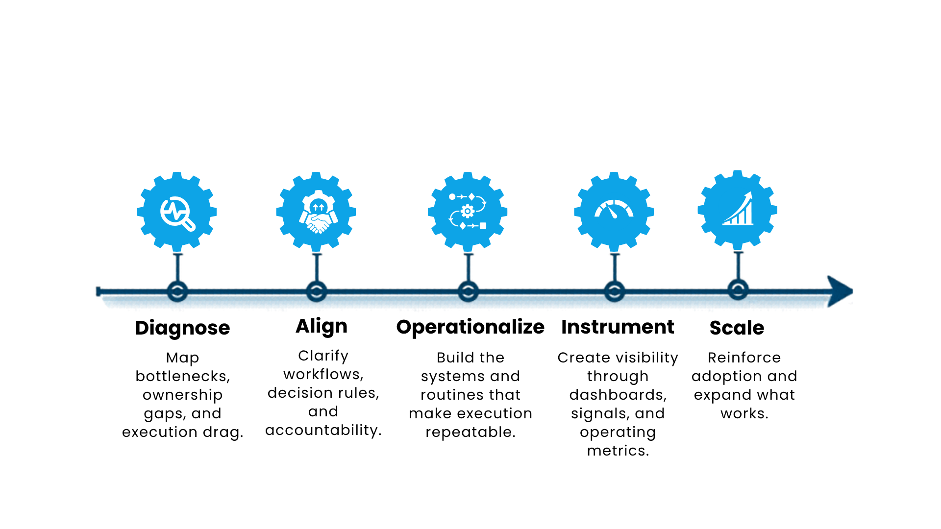 A timeline infographic with a blue theme and icons illustrating a process from analysis to growth, including magnifying glass, handshake, gears, gauge, and increasing graph icons.