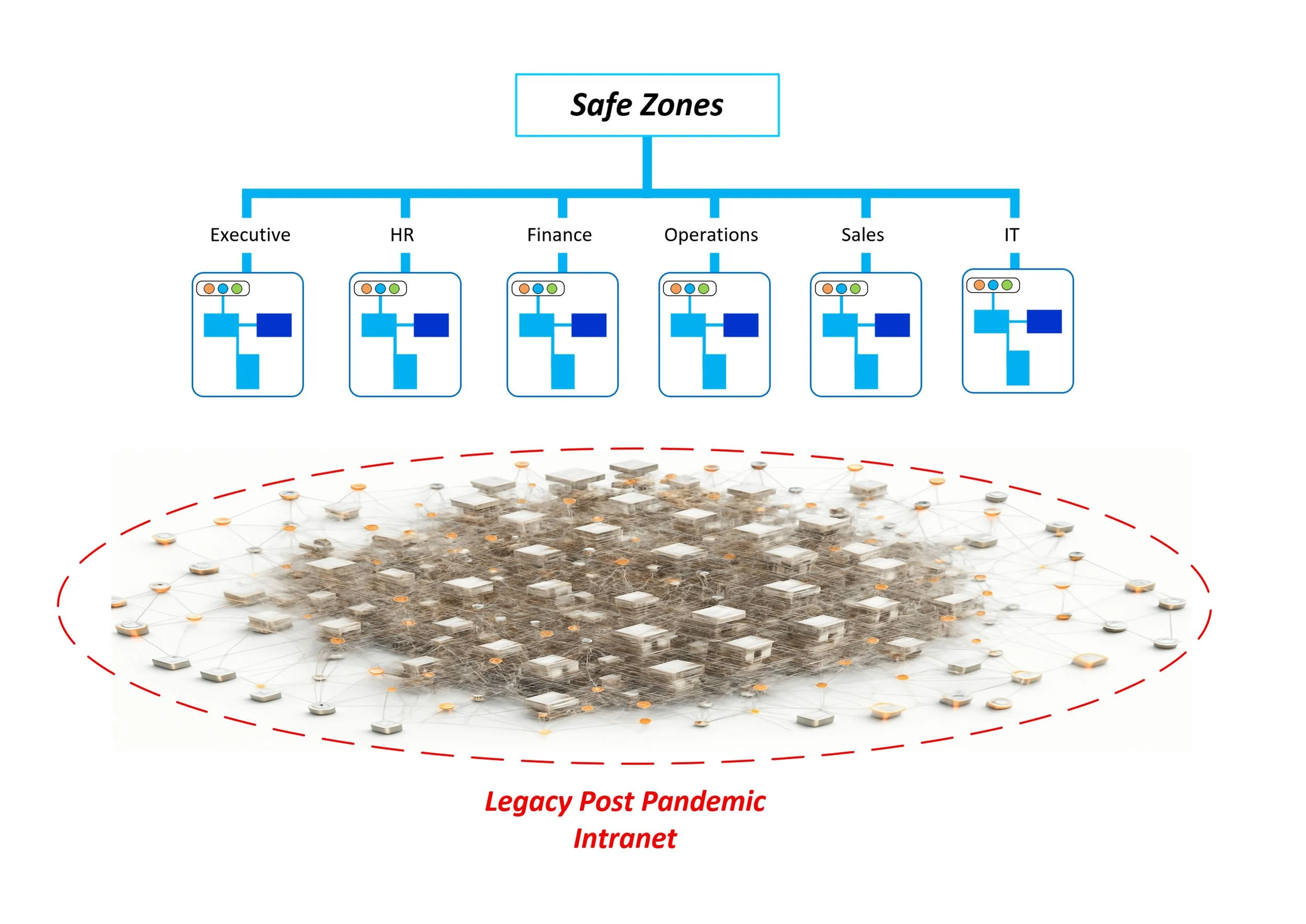 Diagram showing company departments under Safe Zones, including Executive, HR, Finance, Operations, Sales, and IT, with an overlay of interconnected nodes labeled Legacy Post Pandemic Intranet, representing a digital network or blockchain.