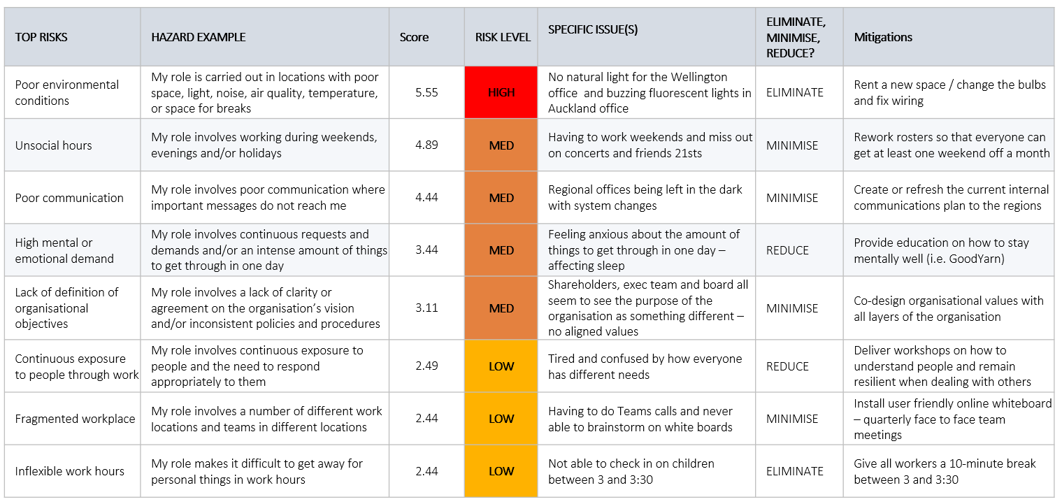 Low Risk Clock Unità | Your one-stop shop for psychosocial risk management