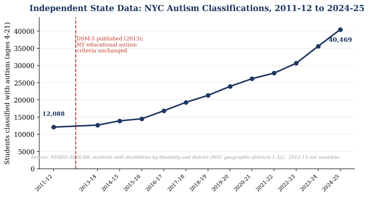 Autism Is Increasing, and Diagnostic Criteria Alone Cannot Explain It