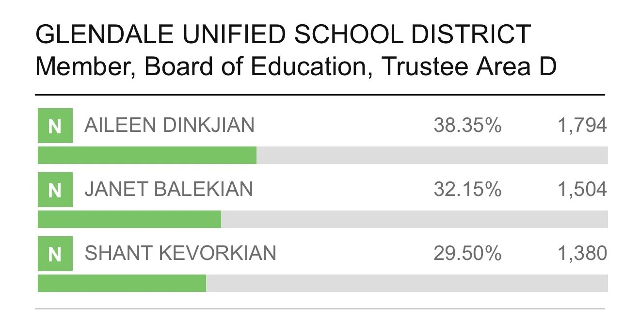 GRASSROOTS CANDIDATE DR. AILEEN DINKJIAN LEADS GUSD RACE, POISED TO MAKE HISTORY