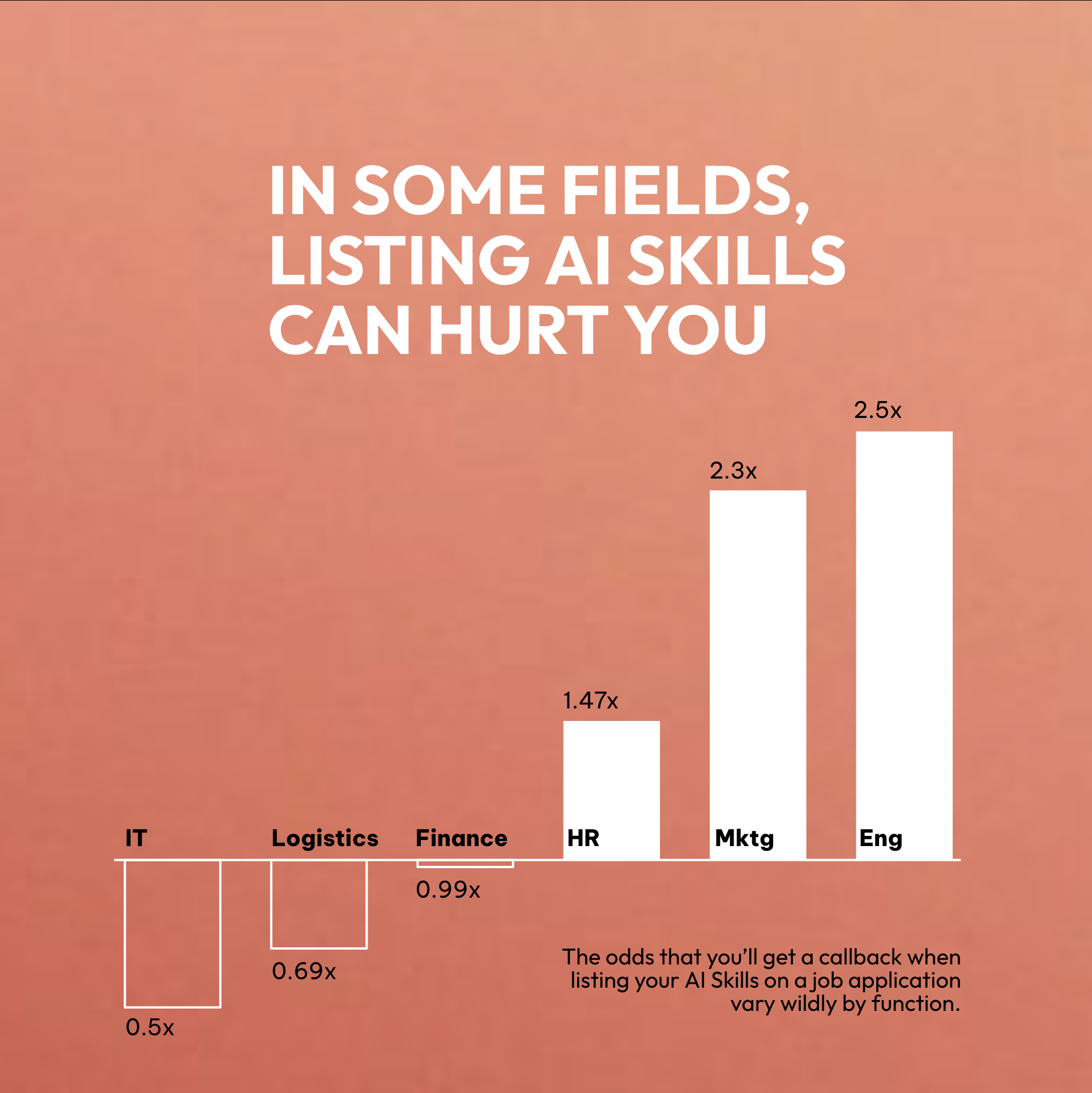 In some fields, listing AI skills can hurt you
