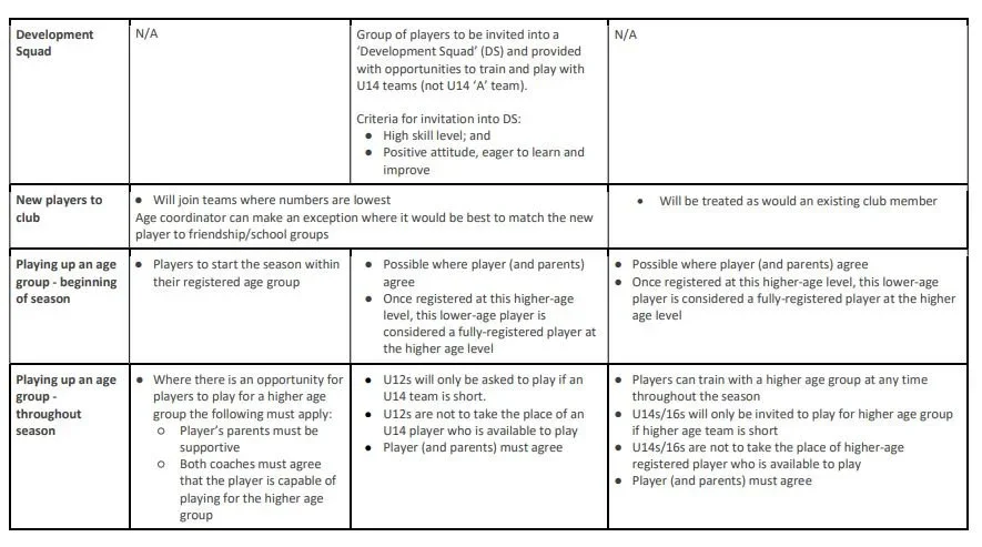 Table outlining criteria and procedures for youth football team selections, new club players, age group beginnings, and throughout season player training.