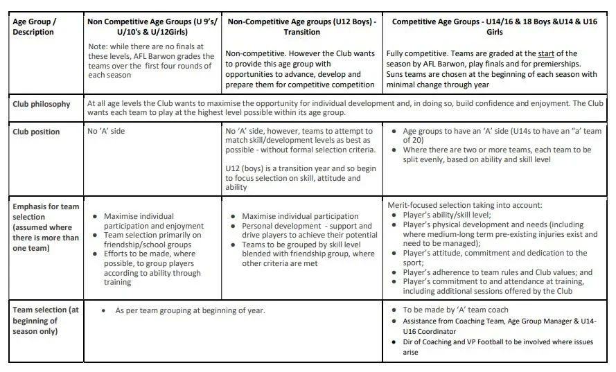 A table comparing different age groups of a soccer club including non competitive and competitive categories, detailing their club philosophy, position, team selection, and other organizational aspects.