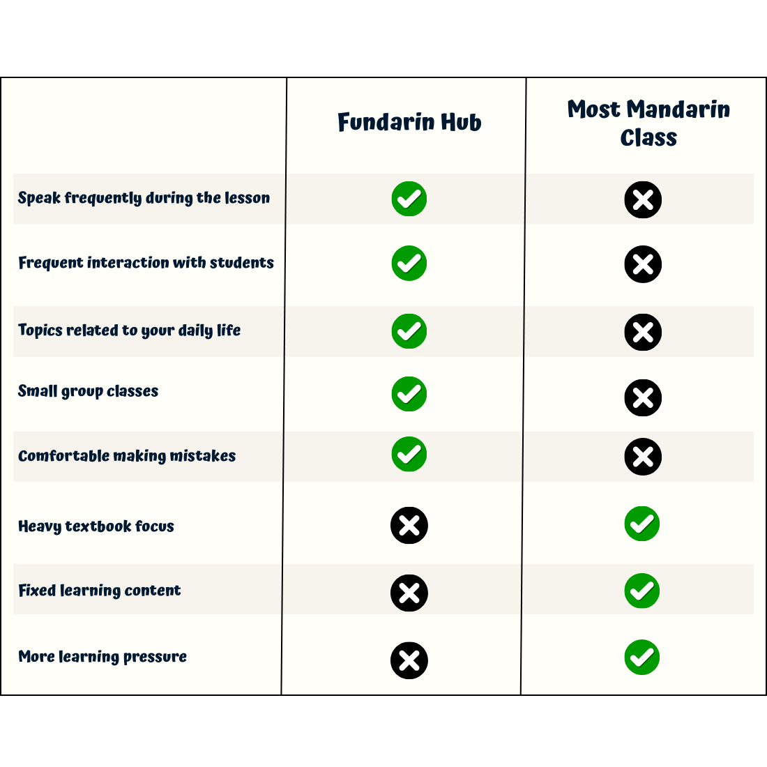 Comparison table of Mandarin classes