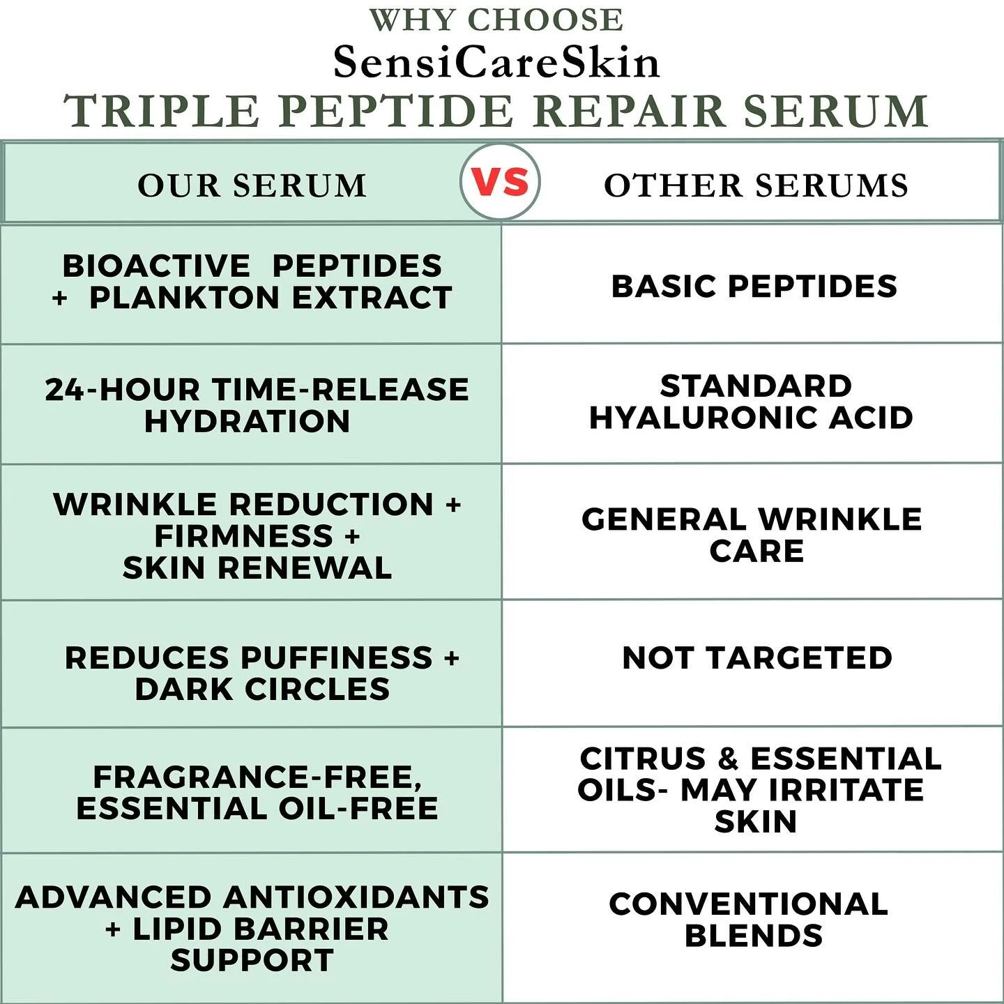 ✨ Not all serums are created equal.
Discover the difference between ordinary skincare and SensiCareSkin Triple Peptide Repair Serum &mdash; powered by bioactive rice peptides, plankton extract, and encapsulated caffeine for 24-hour hydration, firmnes