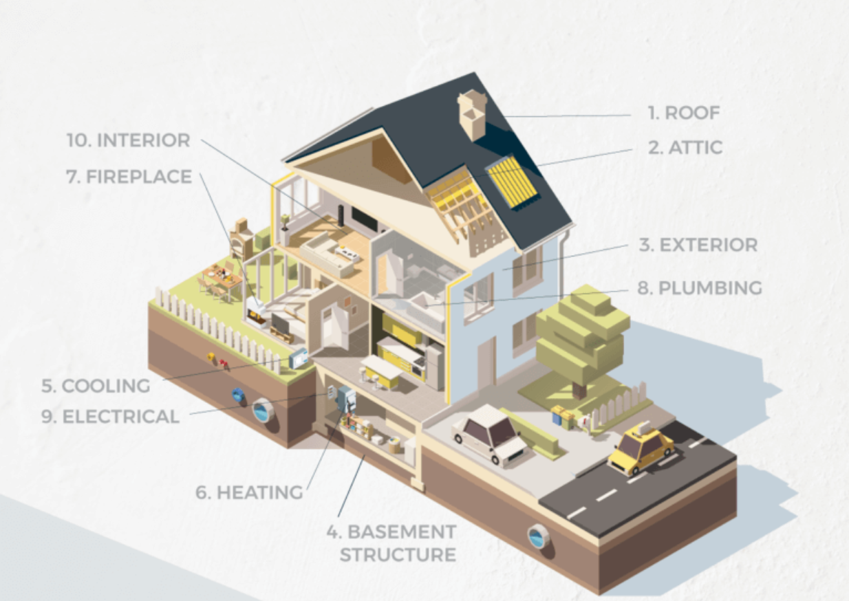 Diagram of a house cross-section showing various parts: roof, attic, exterior, plumbing, cooling, electrical, basement structure, interior, fireplace, and cars outside.