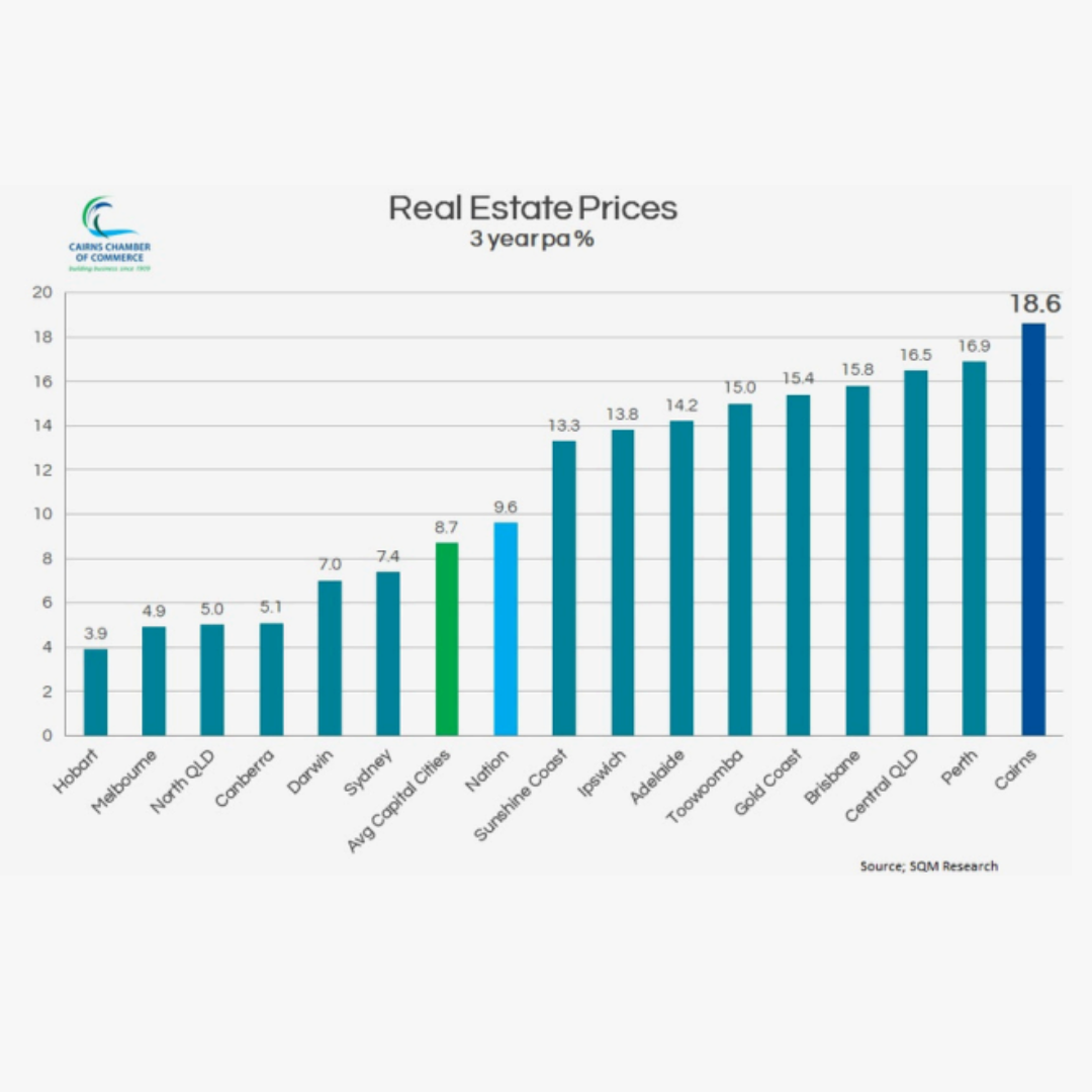 Cairns Australia's top performing city