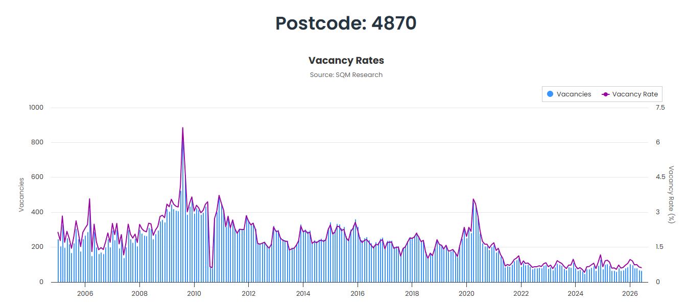Residential vacancies and vacancy Cairns postcode 4870. Source: SQM Research, July 2026.