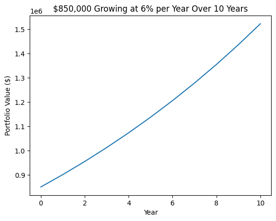 Cairns Duplex growth forecast