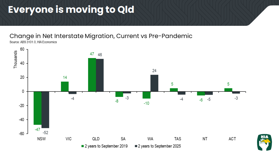 Interstate migration
