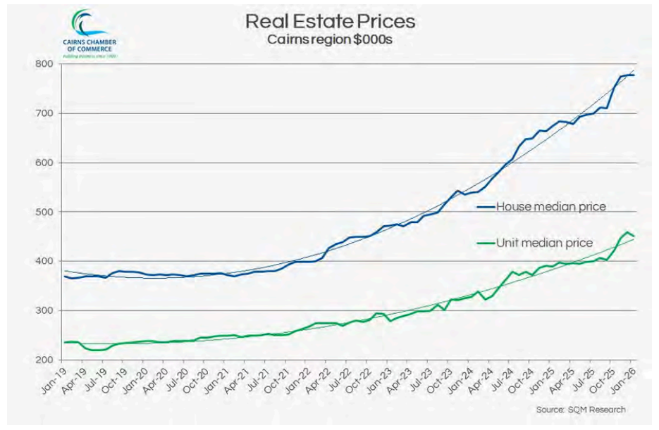 Cairns real estate prices January 2026