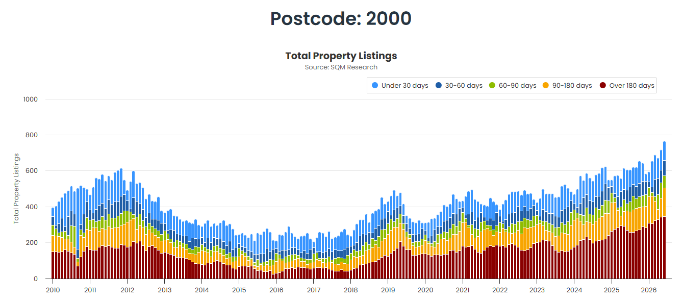 sydney real estate stock on market compared to Cairns