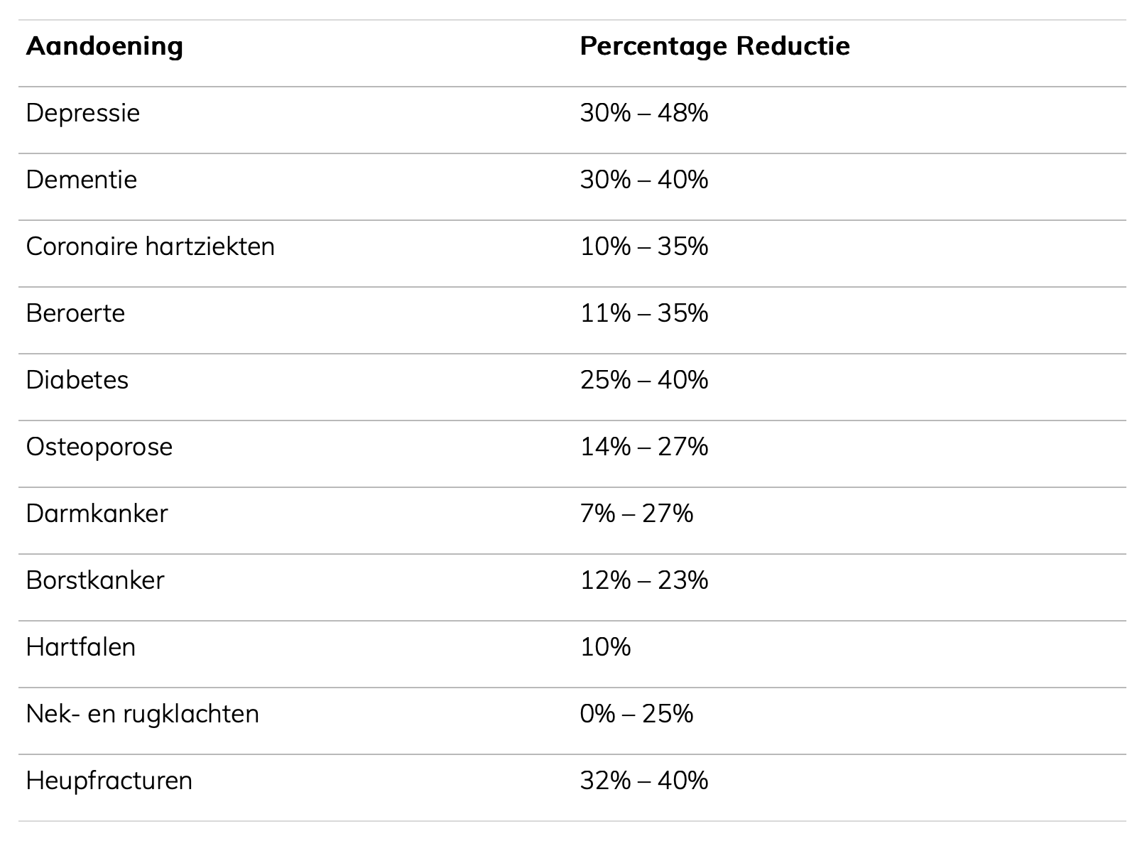 Tabel met aandoeningen en hun percentage reductie bij krachttraining
