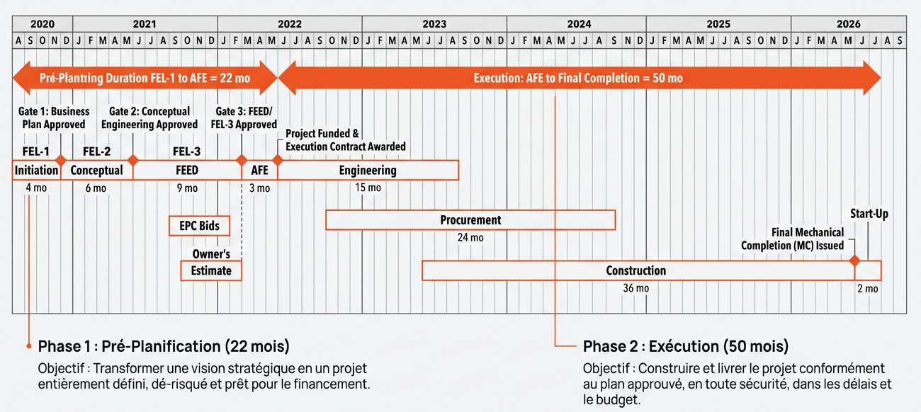 Timeline planning Directeur