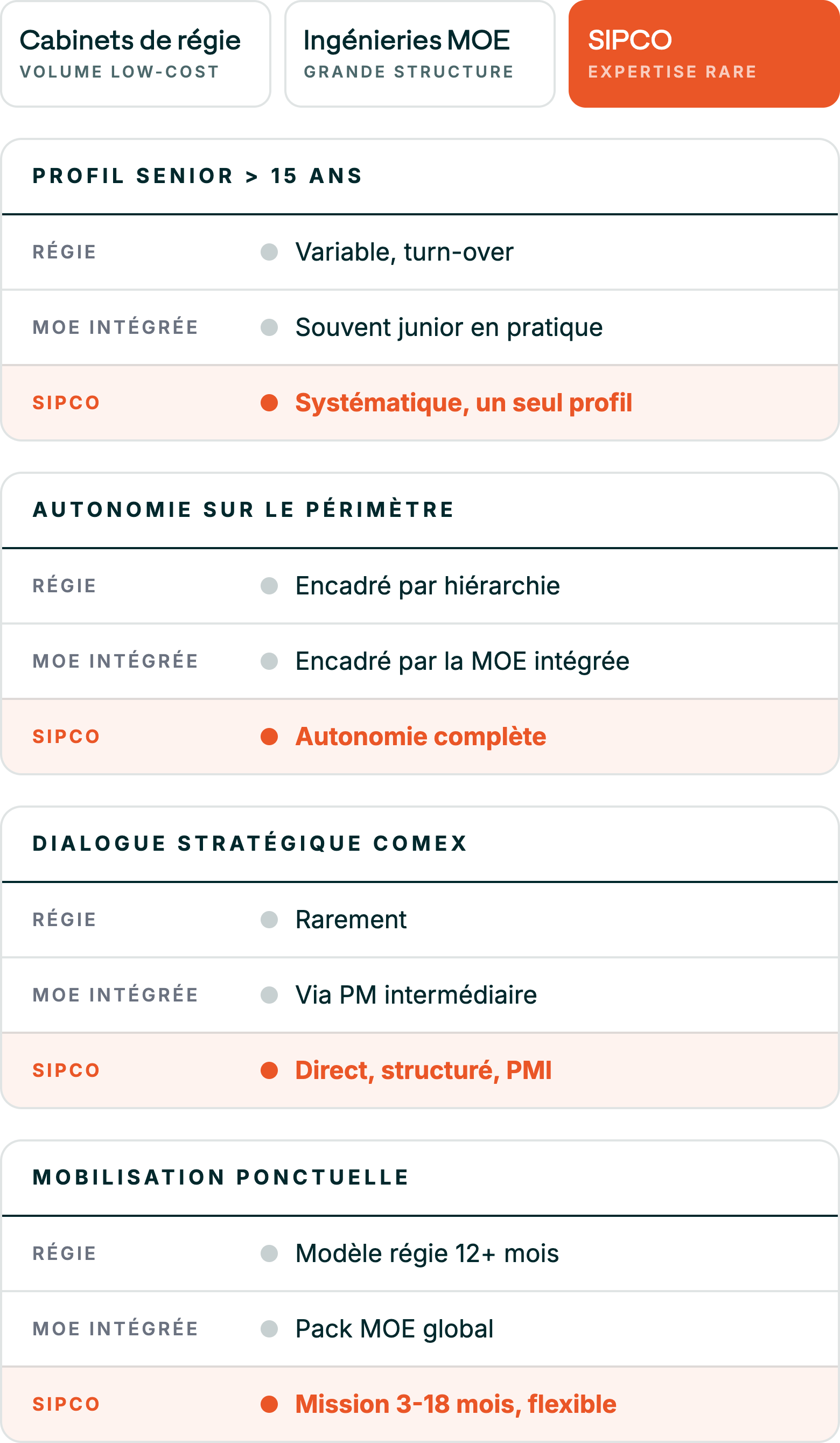 Tableau présentant différentes stratégies et indicateurs pour la gestion de projets, avec plusieurs sections et texte en français, utilisant des couleurs bleu et orange.