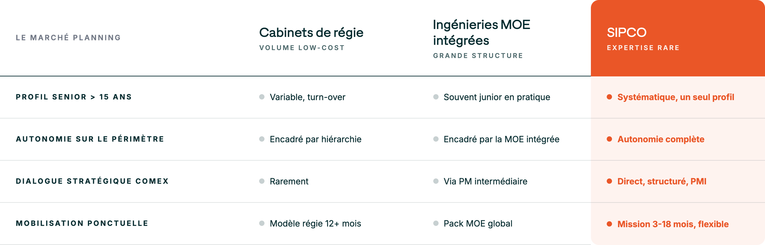 Tableau comparatif de différentes stratégies de marché dans un contexte de planification, montrant des colonnes pour les cabinets de régie, ingénieries MOE intégrées, et SIPCO expert rare, avec des lignes pour le profil senior, autonomie, dialogue stratégique, et mobilisation ponctuelle.