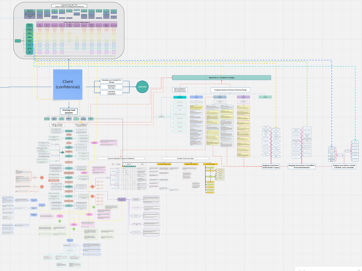 Where Creativity Breaks Without Operations