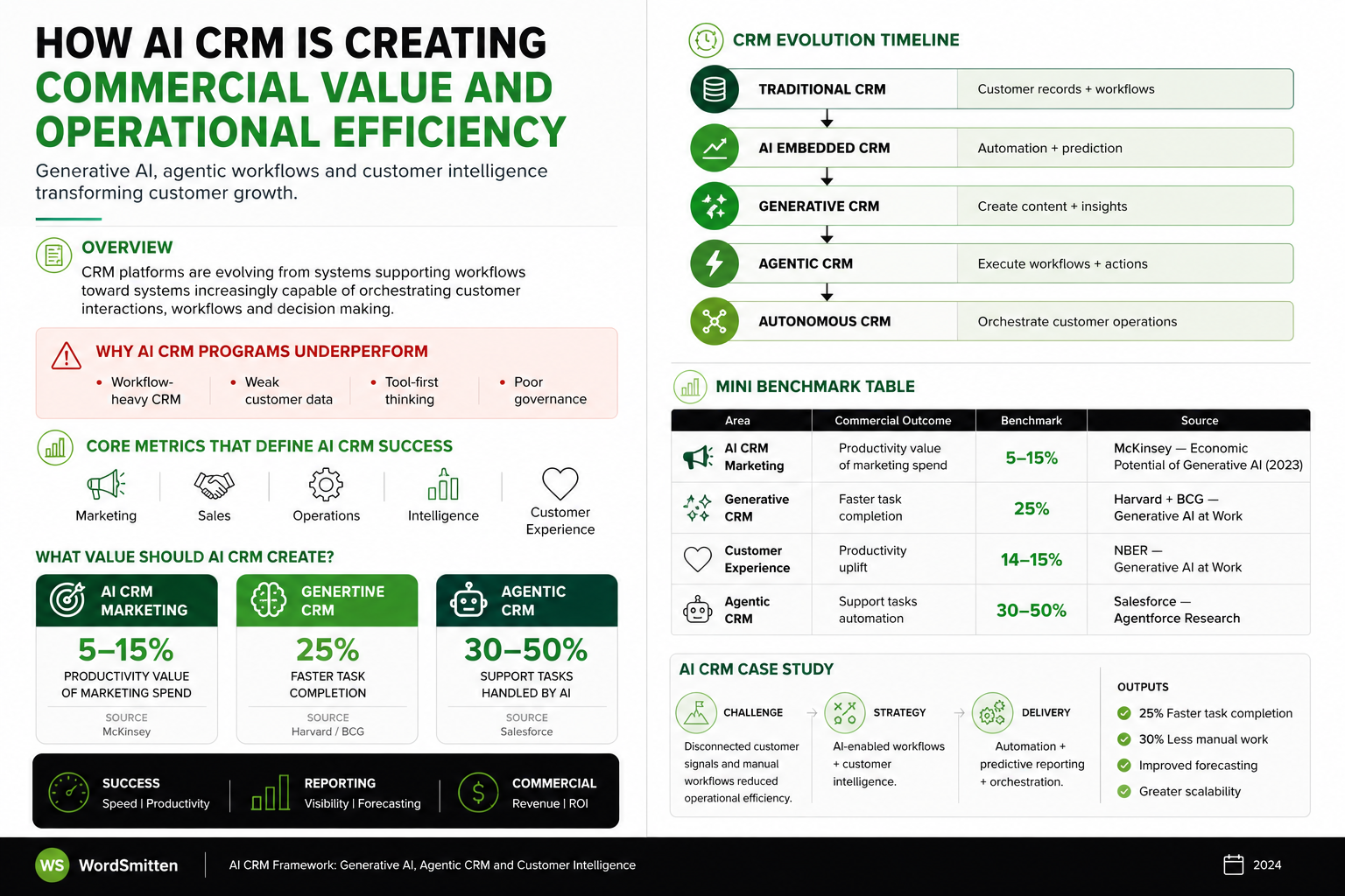 Commercial Value of CRM resource