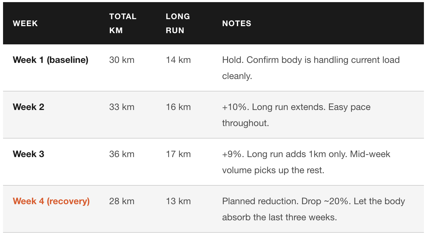How to Increase Running Volume Safely — What I Check Before I Answer