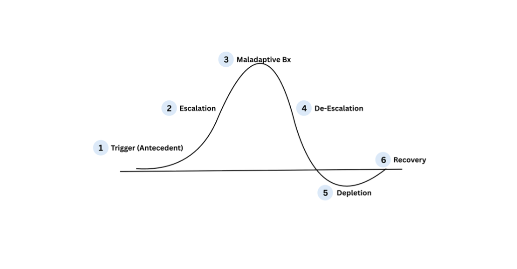 Escalation Cycle Guide