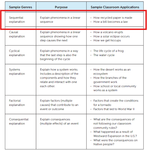 Genre Chart from WIDA 2020 Standards, with information regarding "Sequential Explanation," with Purpose of to "Explain phenomena in a linear sequence," & Sample Classroom Applications being "How recycled paper is made" and "How a bill becomes a law."