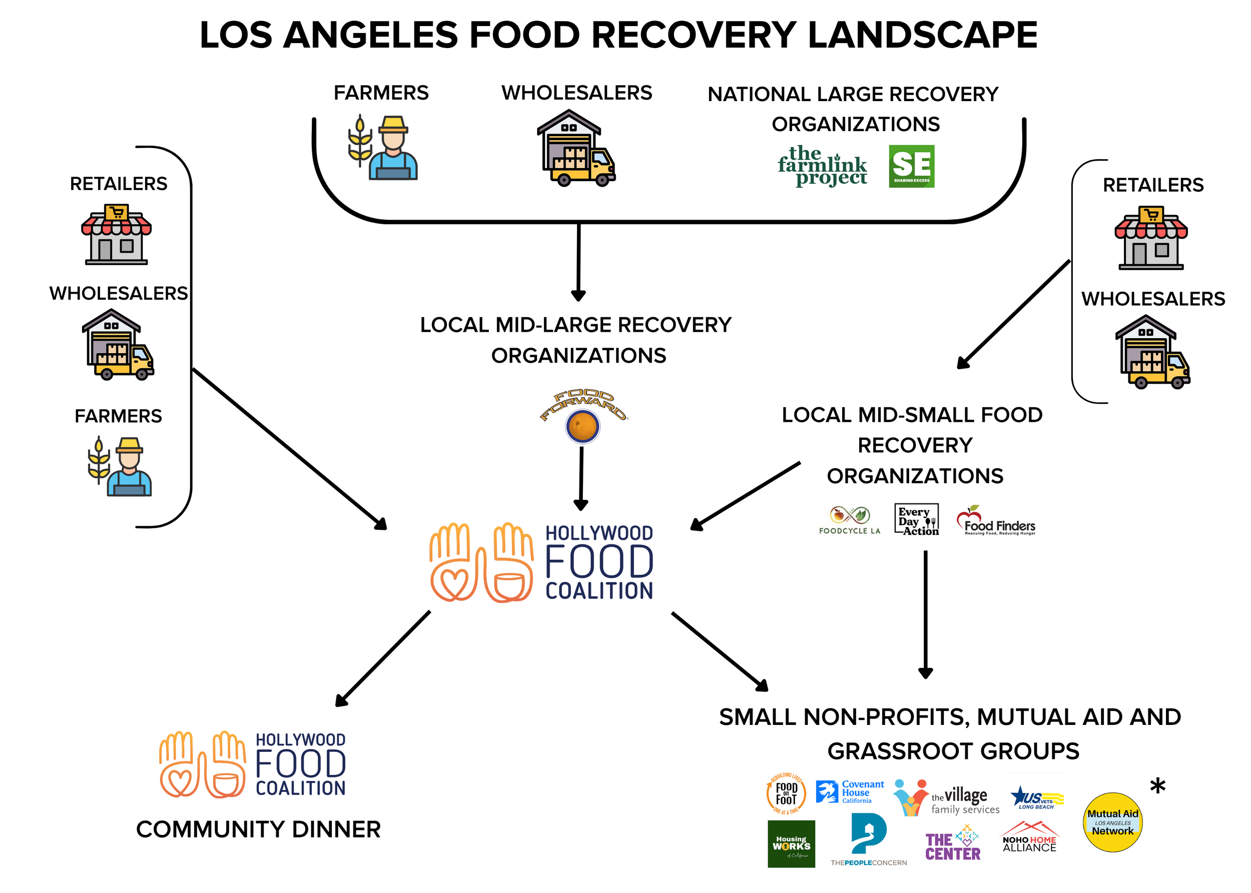 HoFoCo Los Angeles food recovery chart
