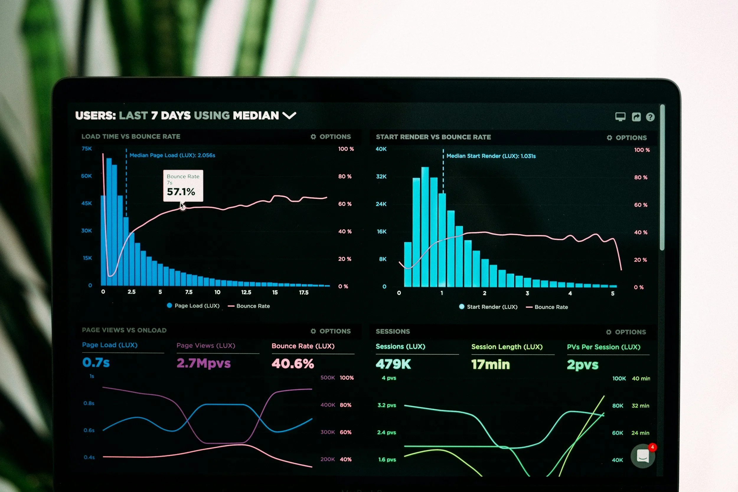 Close-up of a computer monitor displaying analytics data including bar graphs and line graphs related to user activity metrics over the last 7 days. The screen shows metrics such as load time, bounce rate, session length, and page views, with colorful numeric summaries below.