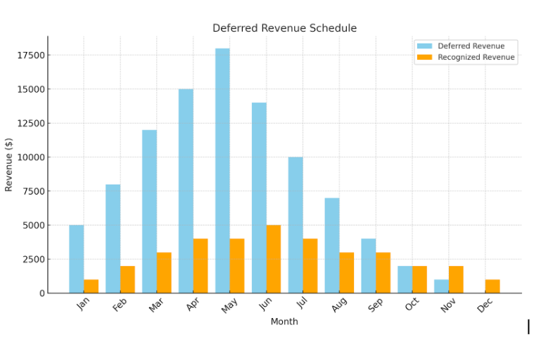 How to Leverage the Right Tools for Deferred Revenue Calculations