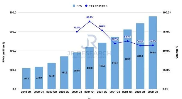Magic as a Service and Remaining Purchase Obligations