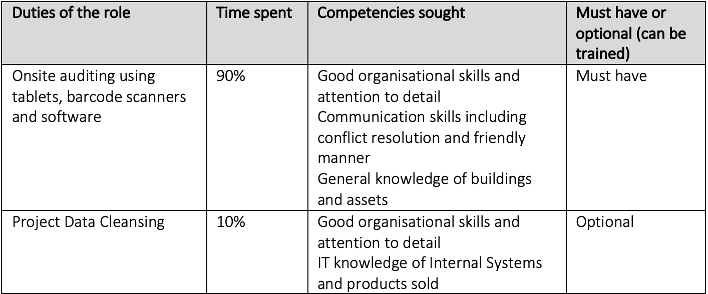 A table outlining roles, time spent, competencies sought, and qualifications for onsite auditing and project data cleansing in a professional setting.