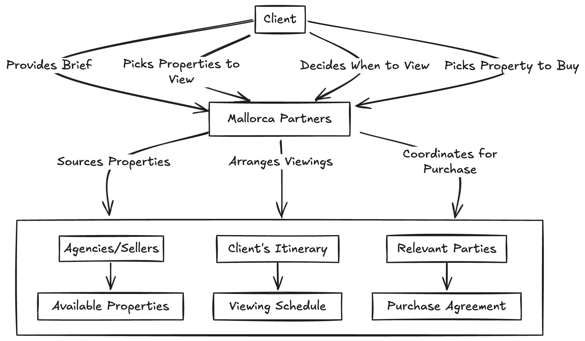 Flowchart showing client interactions with Mallorca Partners for viewing and purchasing properties, including sourcing properties from agencies, arranging viewings, and coordinating purchase details.