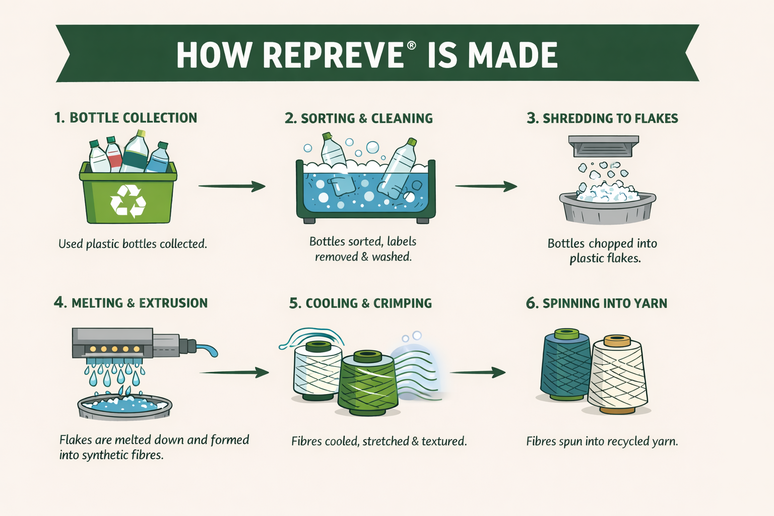 This image is a diagram detaling the 6 steps taken to produce Repreve.