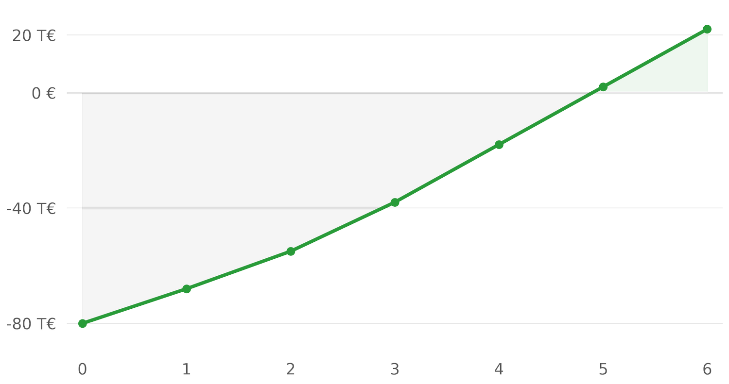 Beispielhafte Amortisationsentwicklung eines Batteriespeichers