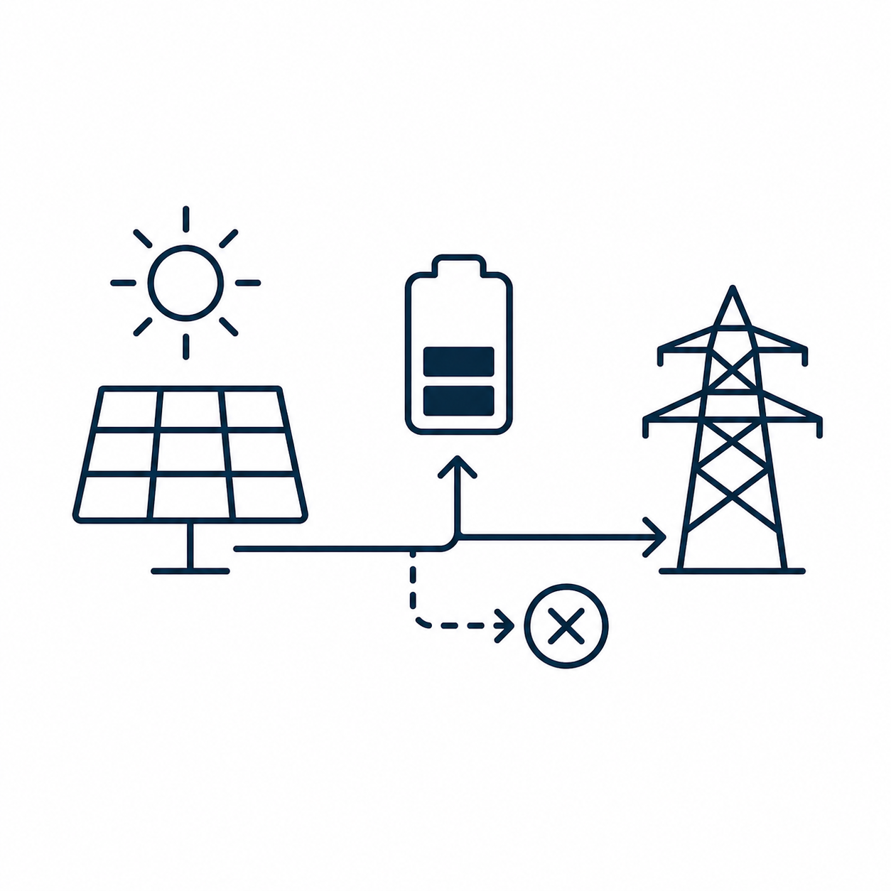 Grafik zeigt Solarpanel, Batterie und Stromnetz mit Verbindungen, um erneuerbare Energie zu speichern und weiterzuleiten.