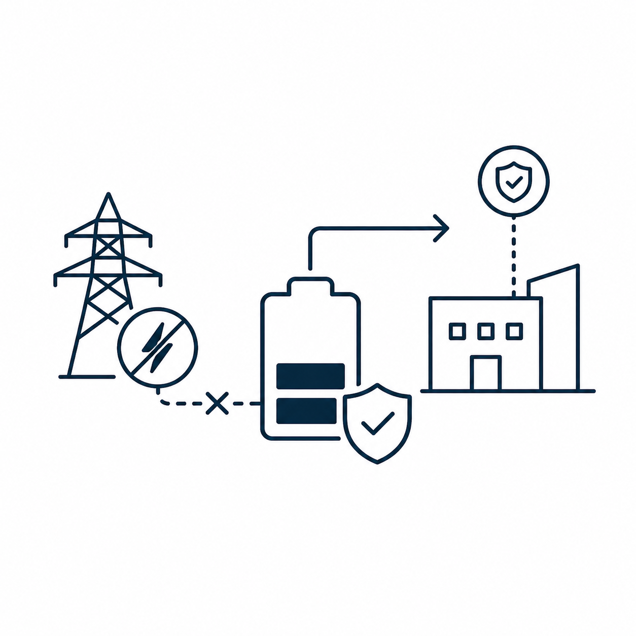 Diagramm zeigt eine Stromversorgungskette mit Symbolen für Stromnetz, Batterie, Schutzschild, Fabrik und Sicherheit, verbunden durch Linien.
