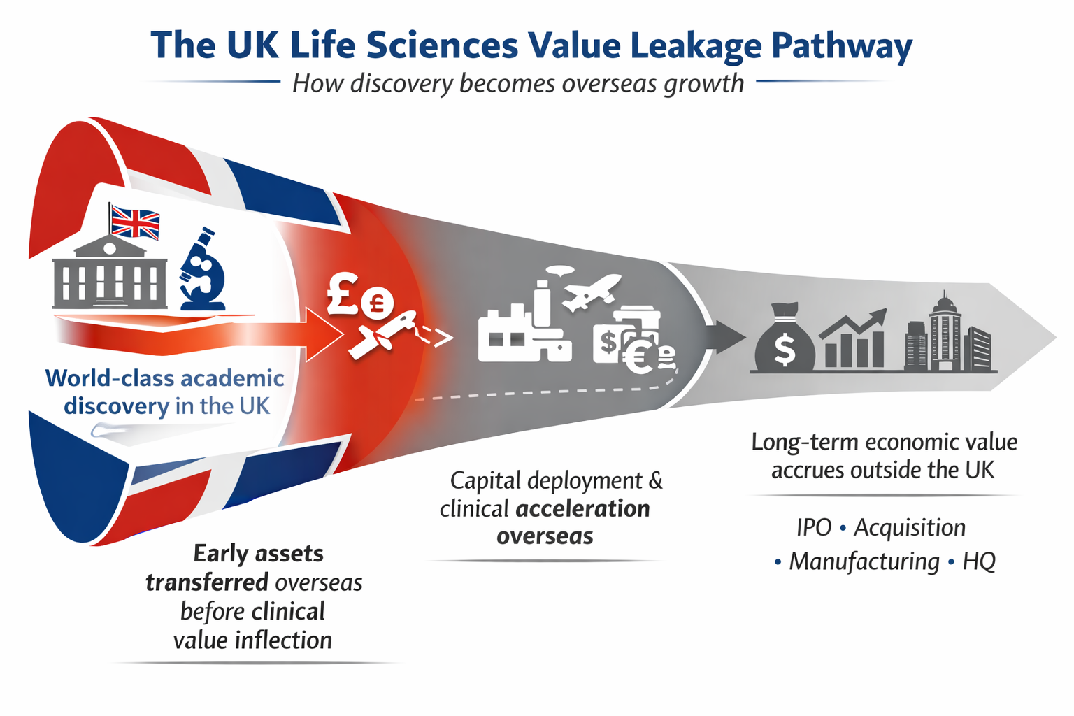 From Hosting Innovation to Owning It: Why UK Life Sciences Policy Must Shift Focus from Multinationals to Scaling Domestic Biotech&nbsp;