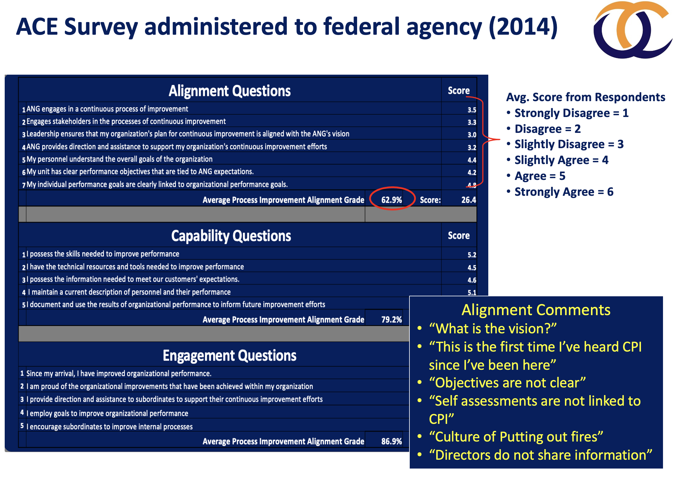 A survey results chart titled 'ACE Survey administered to federal agency (2014)', displaying scores for alignment, capability, and engagement questions with comments on organizational culture.