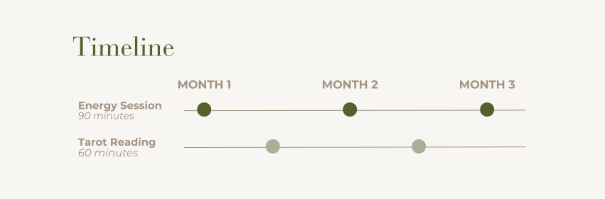 Timeline chart showing schedule for three months with energy sessions and tarot readings.