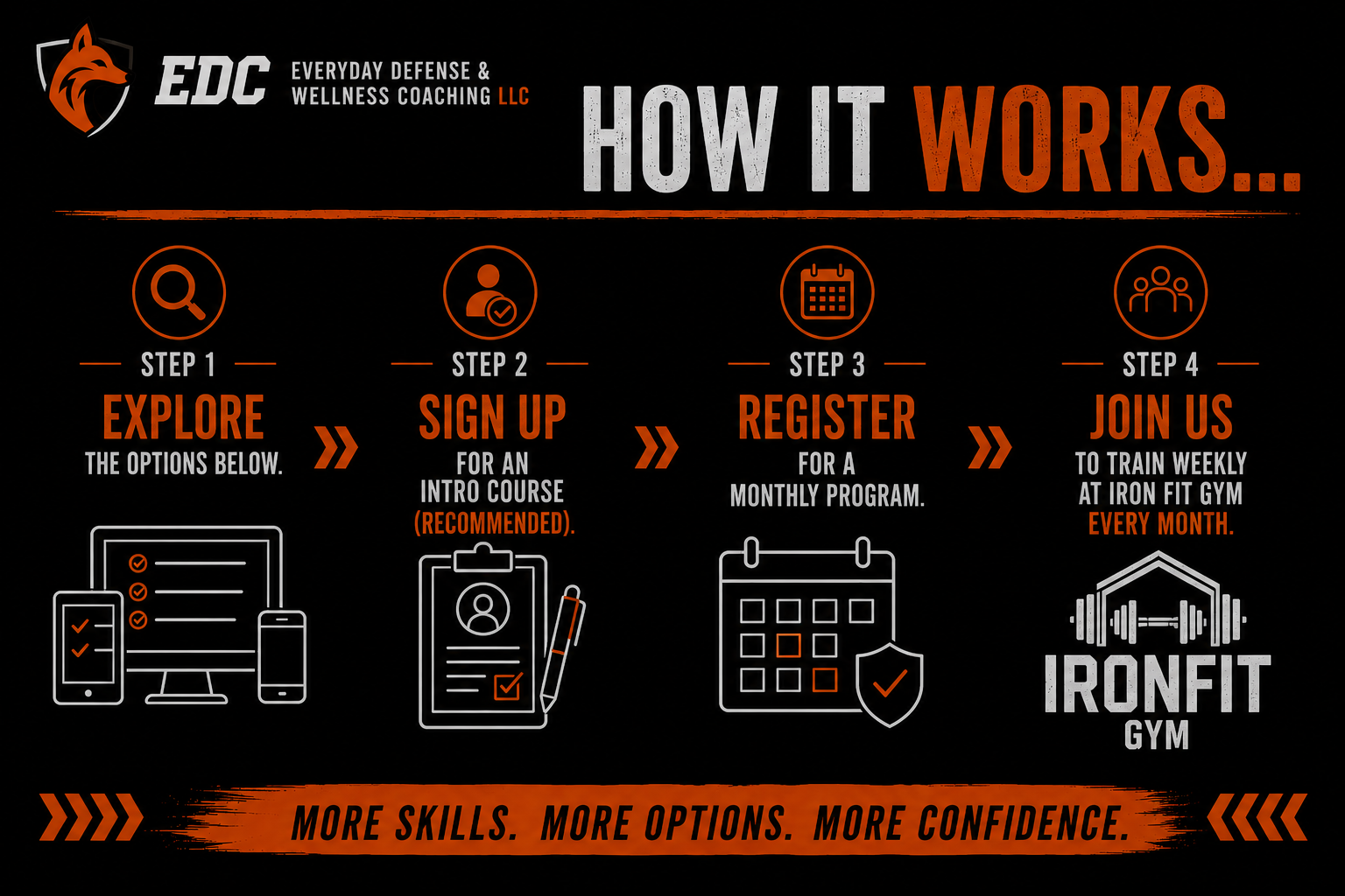 A promotional infographic for EDC Everyday Defense & Wellness Coaching LLC, explaining how to join their training program through four steps: explore options, sign up for an intro course, register for a monthly program, and join weekly training at Iron Fit Gym.