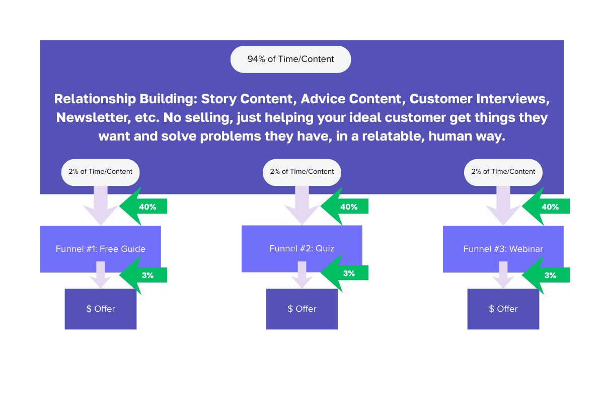 Marketing Funnels are Dead: Long Live the Marketing Funnel