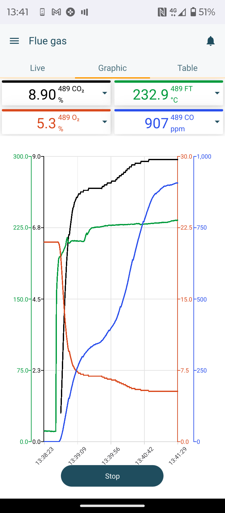 Display of a gas measurement app showing CO2 percentage, temperature in feet and Celsius, CO ppm levels, and a graph of the gas data over time.