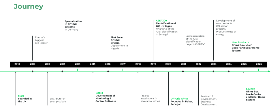 A horizontal timeline showing key events from 2010 to 2026 related to solar energy projects and product development, including start, development, deployment, implementation, and launch milestones.