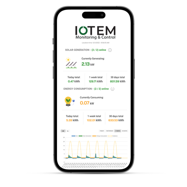 Smartphone screen displaying an energy monitoring app with solar generation and energy consumption stats, including graphs and daily, weekly, and monthly data summaries. IoTEM by Off-Grid Europe.