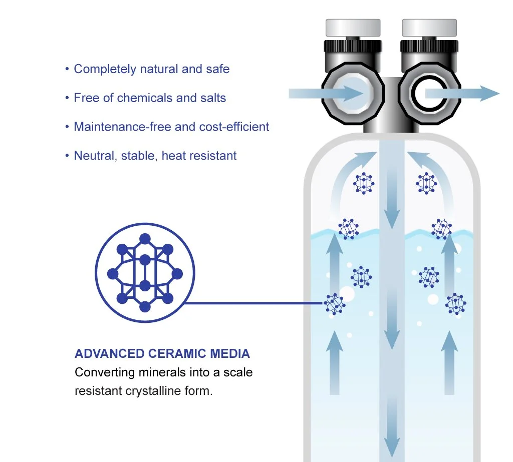 Diagram of a water purification process using advanced ceramic media. The illustration shows water entering the system, passing through a cartridge packed with ceramic media that converts minerals into a crystalline form, making the water scale-resistant. The process is described as natural, safe, free of chemicals and salts, maintenance-free, cost-efficient, neutral, stable, and heat resistant.