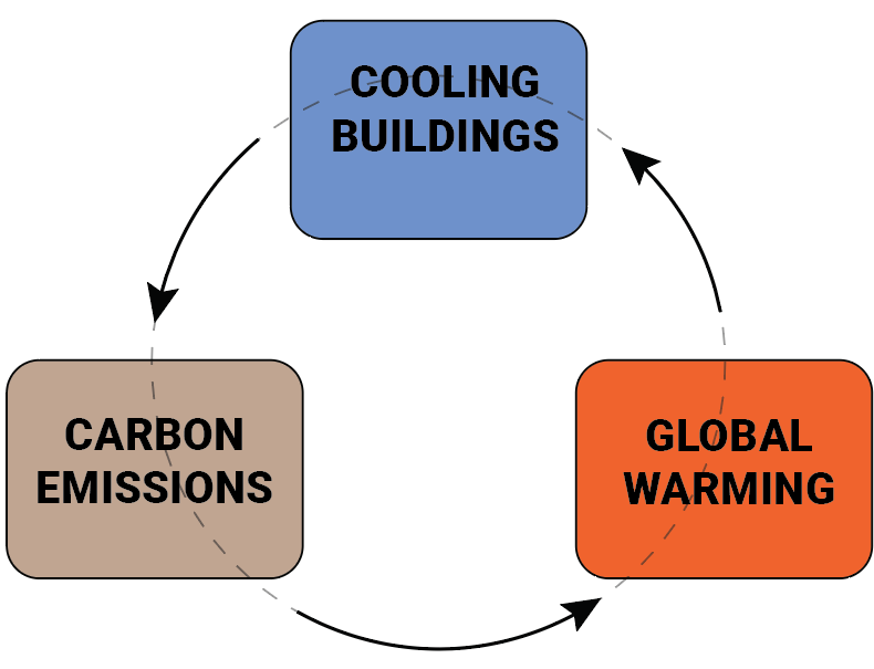 Cooling Carbon Warming Feedback Loop