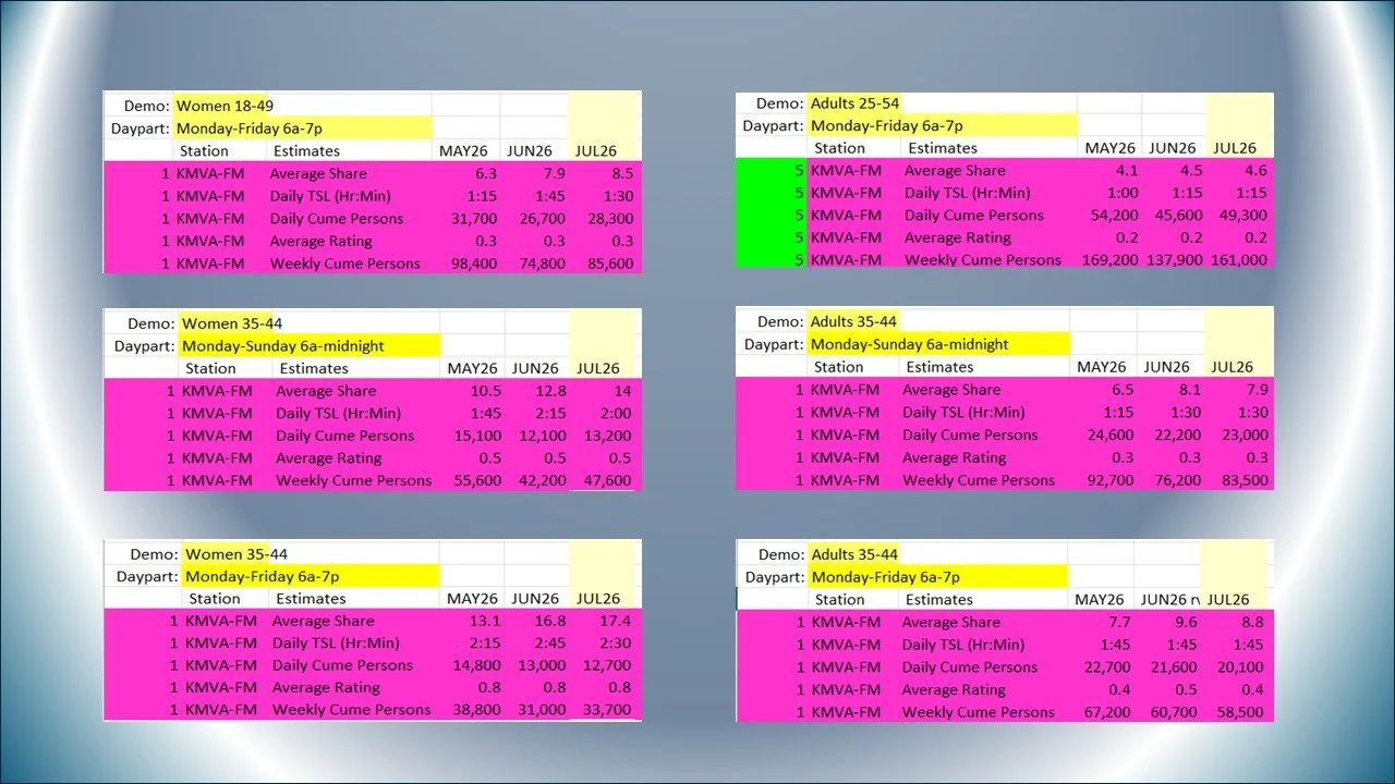 Schedule and radio station estimates for different demographic groups, with highlights in yellow and pink highlighting various data points related to radio listenership.