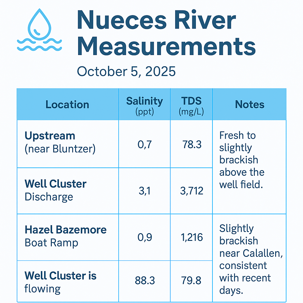 Nueces River Daily Monitoring Update – October 5, 2025